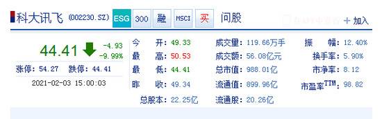 科大讯飞今日跌停 之前两机构合计卖出1.43亿元