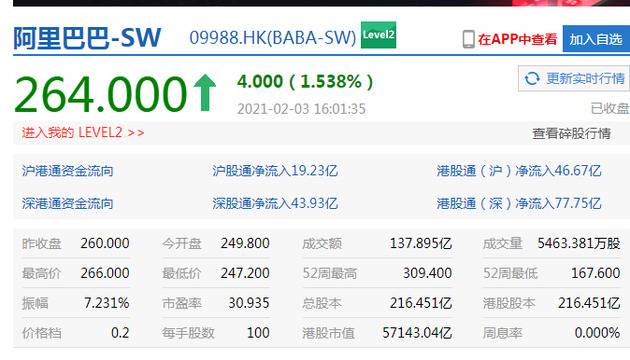 阿里巴巴直线拉升翻红涨逾1.6% 此前一度跌逾3%