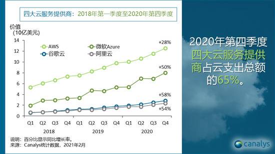 Canalys：2020年全球云基础设施服务支出总额1420亿美元