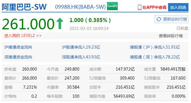 恒指收涨0.2%美团大涨近5%，阿里巴巴收涨0.38%