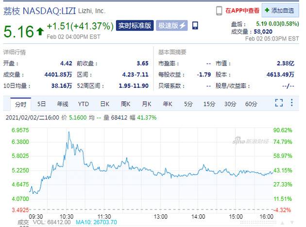 语音社交赛道再次被瞩目 荔枝周二收盘大涨41%