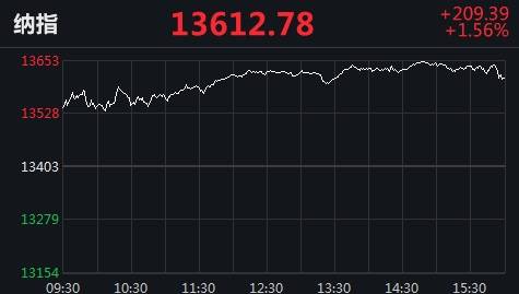 美股指连续两日收高 散户抱团股重挫：游戏驿站不及高点20%