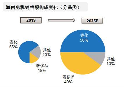 奢侈品在海南免税销售额中的占比将大幅提升。图源：瑞银报告