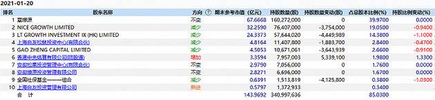 截至2021年1月20日三只松鼠十大股东持股变化