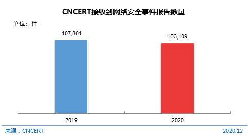 图 79 CNCERT接收到网络安全事件报告数量