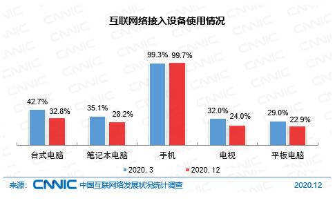 图 10互联网络接入设备使用情况