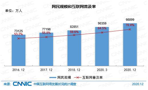 图 15网民规模和互联网普及率