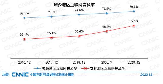 图 18城乡地区互联网普及率