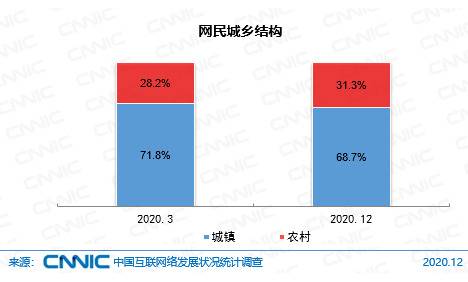 图 17网民城乡结构