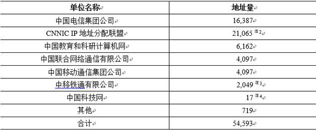 数据来源：APNIC、中国互联网络信息中心（CNNIC）