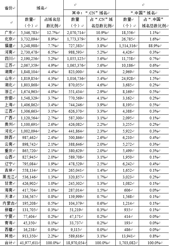 数据来源：中国互联网络信息中心（CNNIC）