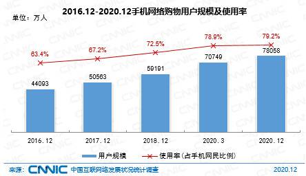 图 37 2016.12-2020.12手机网络购物用户规模及使用率