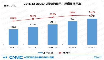 图 36 2016.12-2020.12网络购物用户规模及使用率