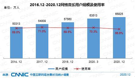 图 45 2016.12-2020.12网络音乐用户规模及使用率