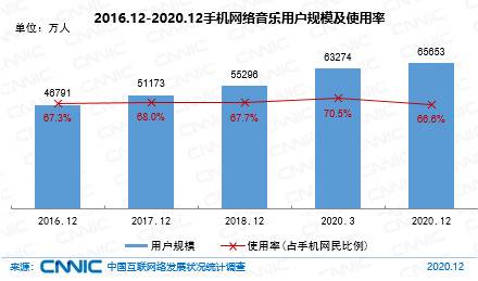 图 46 2016.12-2020.12手机网络音乐用户规模及使用率