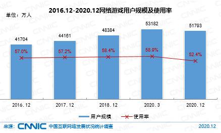 图 43 2016.12-2020.12网络游戏用户规模及使用率