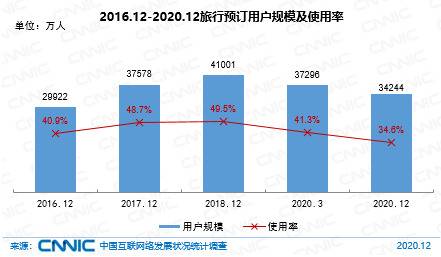 图 42 2016.12-2020.12旅行预订用户规模及使用率