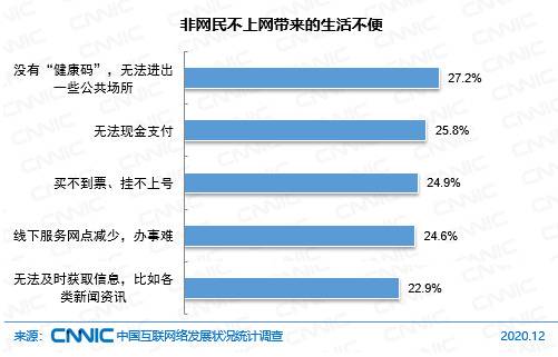 图 22非网民不上网带来的生活不便