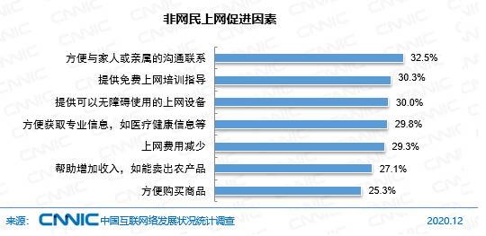 图 24非网民上网促进因素