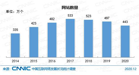 图 4网站数量