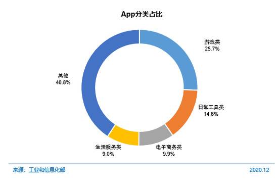 图 9 App分类占比