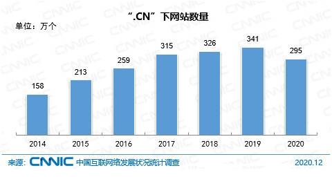 图 5“.CN”下网站数量