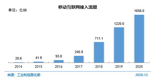 图 7移动互联网接入流量