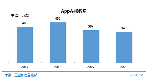 图 8 App在架数量