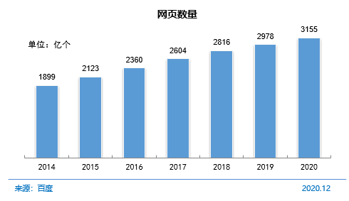 图 6网页数量