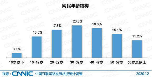 图 26网民年龄结构