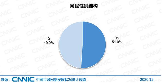 图 25网民性别结构