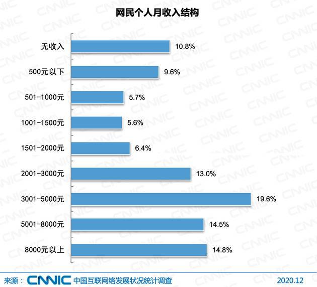 图 29网民个人月收入结构