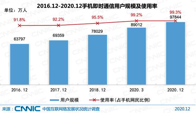 图 31 2016.12-2020.12手机即时通信用户规模及使用率