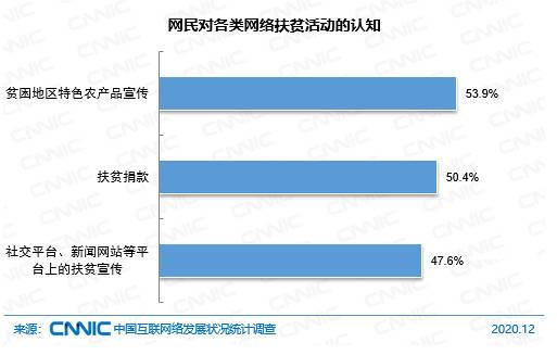 图 19网民对各类网络扶贫活动的认知