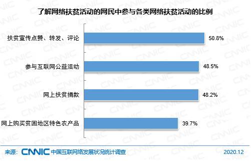 图 20了解网络扶贫活动的网民中参与各类网络扶贫活动的比例