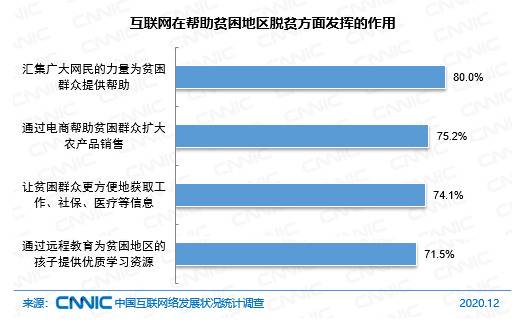 图 21互联网在帮助贫困地区脱贫方面发挥的作用