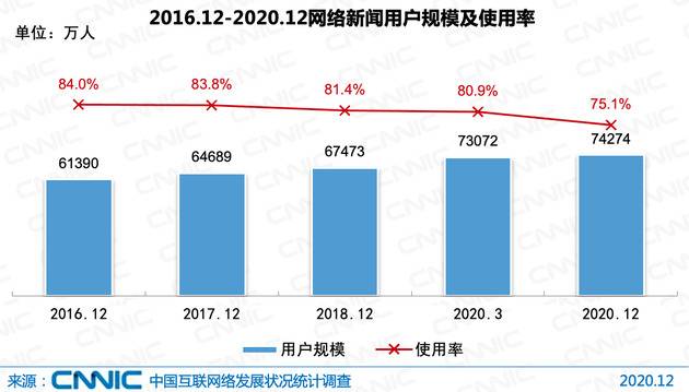 图 34 2016.12-2020.12网络新闻用户规模及使用率