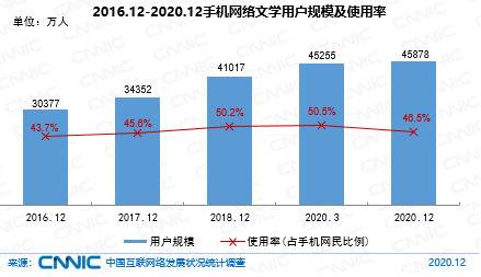 图 48 2016.12-2020.12手机网络文学用户规模及使用率