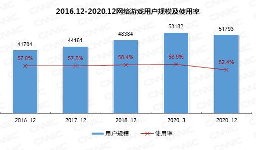 CNNIC报告：短视频平台进军支付 网络直播面临强监管