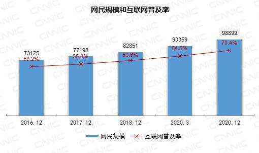 CNNIC报告：短视频平台进军支付 网络直播面临强监管