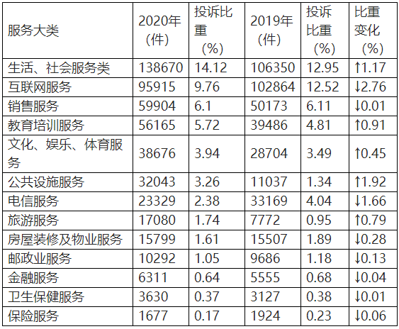 中消协公布2020年11大消费投诉热点：网络购物、直播带货问题多