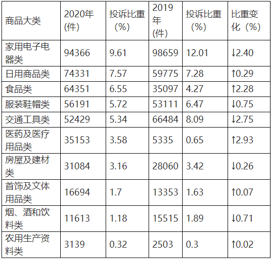 中消协公布2020年11大消费投诉热点：网络购物、直播带货问题多