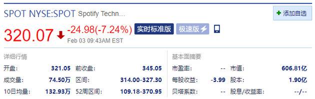 Spotify跌超7% 2020年全年每股亏损同比扩大逾2倍