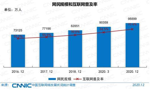 中国网民规模和互联网普及率。图片来源：CNNIC