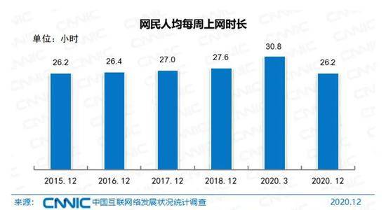 网民平均每周上网时长。图片来源：CNNIC