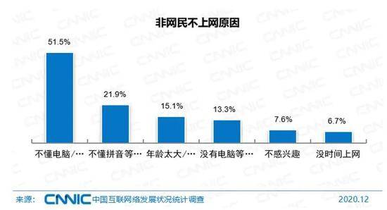 非网民不上网原因。图片来源：CNNIC