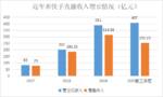 每天“打赏”近一亿 快手三大赛道能否撑起4000亿市值