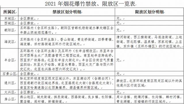 北京公布2021年烟花爆竹禁放区：4个辖区增划禁放区，面积同比增加22%