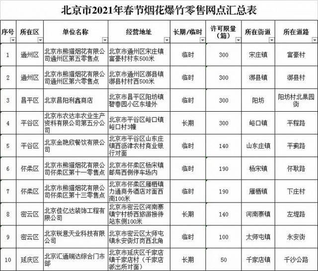 北京公布2021年烟花爆竹禁放区：4个辖区增划禁放区，面积同比增加22%