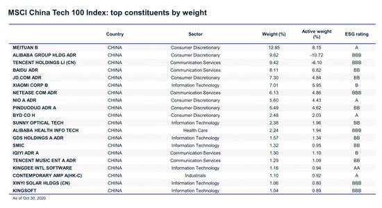 MSCI明晟公司发布MSCI中国科技100指数 美团权重达12.85%